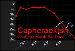 Total Graph of Capheraekton