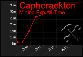 Total Graph of Capheraekton