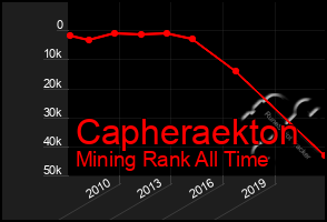 Total Graph of Capheraekton