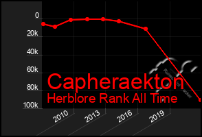 Total Graph of Capheraekton