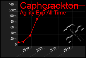 Total Graph of Capheraekton