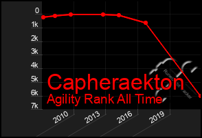 Total Graph of Capheraekton