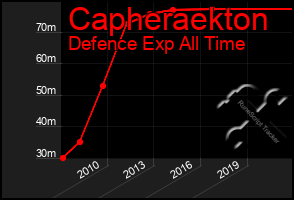 Total Graph of Capheraekton