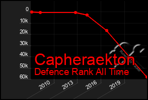 Total Graph of Capheraekton