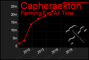 Total Graph of Capheraekton