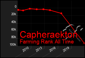 Total Graph of Capheraekton