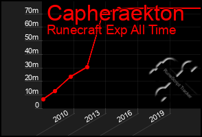 Total Graph of Capheraekton