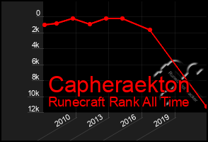 Total Graph of Capheraekton