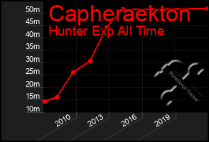 Total Graph of Capheraekton