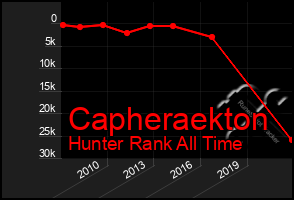 Total Graph of Capheraekton