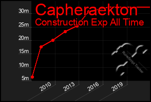 Total Graph of Capheraekton