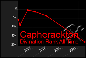 Total Graph of Capheraekton