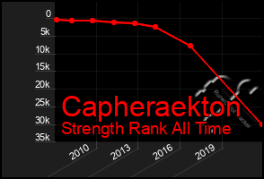 Total Graph of Capheraekton