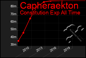 Total Graph of Capheraekton