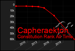 Total Graph of Capheraekton