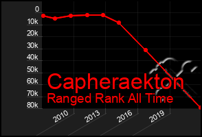 Total Graph of Capheraekton