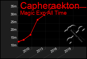 Total Graph of Capheraekton