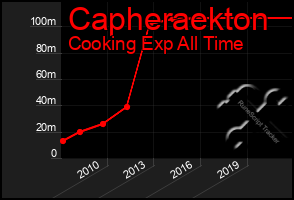 Total Graph of Capheraekton