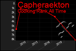 Total Graph of Capheraekton