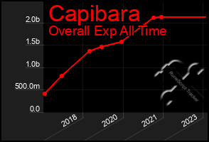 Total Graph of Capibara