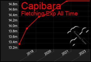 Total Graph of Capibara
