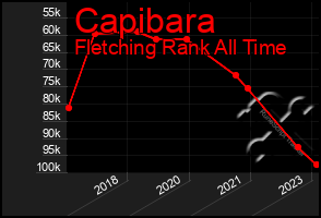 Total Graph of Capibara