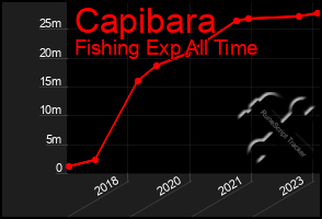 Total Graph of Capibara