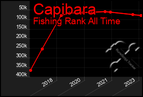 Total Graph of Capibara