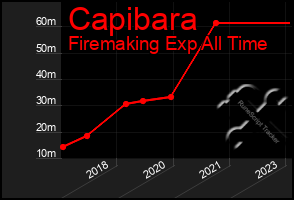 Total Graph of Capibara