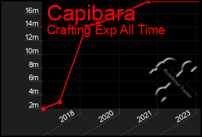 Total Graph of Capibara