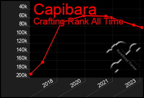 Total Graph of Capibara