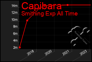 Total Graph of Capibara