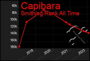 Total Graph of Capibara