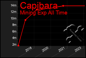 Total Graph of Capibara