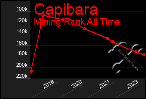 Total Graph of Capibara