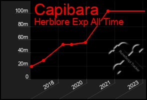 Total Graph of Capibara