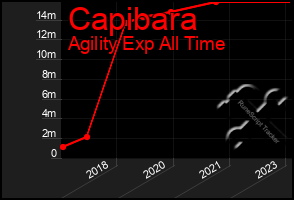Total Graph of Capibara