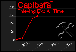 Total Graph of Capibara