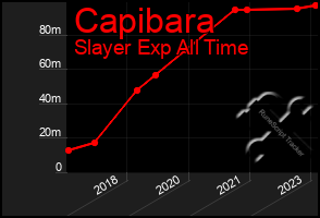 Total Graph of Capibara