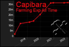Total Graph of Capibara