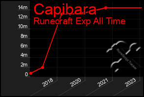 Total Graph of Capibara