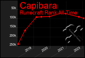 Total Graph of Capibara