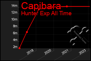 Total Graph of Capibara