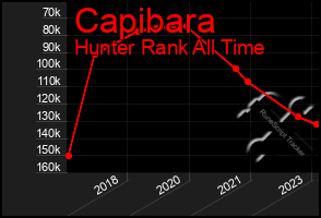 Total Graph of Capibara