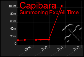 Total Graph of Capibara