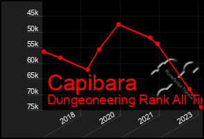 Total Graph of Capibara