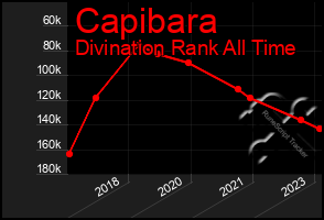 Total Graph of Capibara
