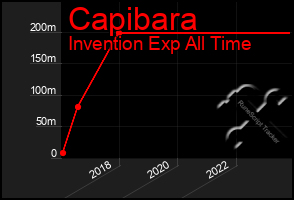 Total Graph of Capibara