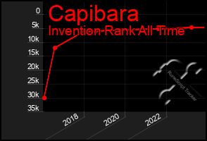 Total Graph of Capibara