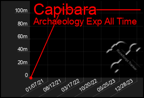 Total Graph of Capibara